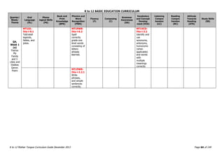 K to 12 BASIC EDUCATION CURRICULUM
K to 12 Mother Tongue Curriculum Guide December 2013 Page 64 of 149
Quarter/
Week/
Theme
Oral
Language
(OL)
Phono
logical Skills
(PA)
Book and
Print
Knowledge
(BPK)
Phonics and
Word
Recognition
(PWR)
Fluency
(F)
Composing
(C)
Grammar
Awareness
(GA)
Vocabulary
and Concept
Develop
ment (VCD)
Listening
Compre
hension
(LC)
Reading
Compre
hension
(RC)
Attitude
Towards
Reading
(ATR)
Study Skills
(SS)
Q4,
Week 1
(a)
Theme:
My
Family
and I:
Likes and
Dislikes
Genre:
Poem
MT1OL-
IVa-i-9.1
Tell/retell
legends,
fables, and
jokes.
MT1PWR-
IVa-i-6.2
Spell
correctly
grade one
level words
consisting of
letters
already
learned.
MT1VCD-
IVa-i-3.2
Identify and
use
synonyms,
antonyms,
homonyms
(when
applicable)
and words
with
multiple
meanings
correctly
MT1PWR-
IVa-i-3.2.1
Write
phrases,
and simple
sentences
correctly.
 