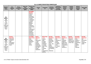 K to 12 BASIC EDUCATION CURRICULUM
K to 12 Mother Tongue Curriculum Guide December 2013 Page 65 of 149
Quarter/
Week/
Theme
Oral
Language
(OL)
Phono
logical Skills
(PA)
Book and
Print
Knowledge
(BPK)
Phonics and
Word
Recognition
(PWR)
Fluency
(F)
Composing
(C)
Grammar
Awareness
(GA)
Vocabulary
and Concept
Develop
ment (VCD)
Listening
Compre
hension
(LC)
Reading
Compre
hension
(RC)
Attitude
Towards
Reading
(ATR)
Study Skills
(SS)
Q4,
Week 1
(a)
Theme:
My
Family
and I:
Likes and
Dislikes
Genre:
Poem
MT1PWR-
IVa-8.1
Observe
proper
mechanics
(punctuatio
n marks,
capitalizatio
n, proper
spacing
between
words,
indentions,
and format)
when
copying/writ
ing words,
phrases,
sentences,
and short
paragraphs.
Q4,
Week 2
(b)
Theme:
My
Family
and I:
Likes and
Dislikes
Genre:
Poem
MT1OL-
IVa-i-6.2
Participate
actively in
class
discussions
on familiar
topics.
MT1PWR-
IVa-i-7.2.1
Read
phrases,
sentences,
and/ or
short
stories.
MT1F-
IIIa-Ivi-
1.3
Read grade
1 level
words,
phrases,
sentences,
paragraph/s
tory with
proper
expression.
MT1C-IVa-
i-1.3
Express
ideas
through
phrases,
sentences
or longer
texts using
both
invented
and
conventional
spelling.
MT1GA-
IVa-d-2.4
Identify
describing
words that
refer to
color, size,
shape,
texture,
temperature
and feelings
in
sentences.
MT1VCD-
IVa-i-2.1.1
Give
meanings of
words
through:
a. picture
clues
b. context
clues
MT1LC-
IVa-b-1.2
Note
important
details in
grade level
literary and
informationa
l texts
listened to.
MT1RC-
IVb-c-8.1
Sequence
events in an
informationa
l texts read.
MT1ATR-
IVa-i-4.1
Show
interest in
texts by
browsing/re
ading
available
print
materials.
MT1SS-
IVa-e-4.2
Get
information
from a
simple bar
graph.
 