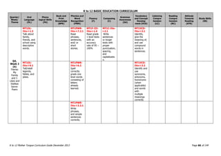 K to 12 BASIC EDUCATION CURRICULUM
K to 12 Mother Tongue Curriculum Guide December 2013 Page 66 of 149
Quarter/
Week/
Theme
Oral
Language
(OL)
Phono
logical Skills
(PA)
Book and
Print
Knowledge
(BPK)
Phonics and
Word
Recognition
(PWR)
Fluency
(F)
Composing
(C)
Grammar
Awareness
(GA)
Vocabulary
and Concept
Develop
ment (VCD)
Listening
Compre
hension
(LC)
Reading
Compre
hension
(RC)
Attitude
Towards
Reading
(ATR)
Study Skills
(SS)
Q4,
Week 2
(b)
Theme:
My
Family
and I:
Likes and
Dislikes
Genre:
Poem
MT1OL-
IVa-i-1.3
Talk about
family,
friends, and
school using
descriptive
words.
MT1PWR-
IVa-i-7.2.1
Read
phrases,
sentences,
and/ or
short
stories.
MT1F-III-
IVa-i-1.4
Read grade
1 level texts
with an
accuracy
rate of 95 –
100%
MT1C-IVa-
i-2.1
Write
sentences
or longer
texts with
proper
punctuation,
spacing,
and
capitalizatio
n.
MT1VCD-
IVa-i-3.1
Identify,
give the
meaning of,
and use
compound
words in
sentences.
MT1OL-
IVa-i-9.1
Tell/retell
legends,
fables, and
jokes.
MT1PWR-
IVa-i-6.2
Spell
correctly
grade one
level words
consisting of
letters
already
learned.
MT1VCD-
IVa-i-3.2
Identify and
use
synonyms,
antonyms,
homonyms
(when
applicable)
and words
with
multiple
meanings
correctly
MT1PWR-
IVa-i-3.2.1
Write
phrases,
and simple
sentences
correctly.
 