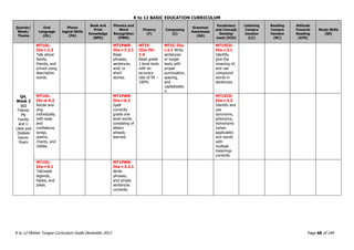 K to 12 BASIC EDUCATION CURRICULUM
K to 12 Mother Tongue Curriculum Guide December 2013 Page 68 of 149
Quarter/
Week/
Theme
Oral
Language
(OL)
Phono
logical Skills
(PA)
Book and
Print
Knowledge
(BPK)
Phonics and
Word
Recognition
(PWR)
Fluency
(F)
Composing
(C)
Grammar
Awareness
(GA)
Vocabulary
and Concept
Develop
ment (VCD)
Listening
Compre
hension
(LC)
Reading
Compre
hension
(RC)
Attitude
Towards
Reading
(ATR)
Study Skills
(SS)
Q4,
Week 3
(c)
Theme:
My
Family
and I:
Likes and
Dislikes
Genre:
Poem
MT1OL-
IVa-i-1.3
Talk about
family,
friends, and
school using
descriptive
words.
MT1PWR-
IVa-i-7.2.1
Read
phrases,
sentences,
and/ or
short
stories.
MT1F-
IIIa-IVi-
1.4
Read grade
1 level texts
with an
accuracy
rate of 95 –
100%
MT1C-IVa-
i-2.1 Write
sentences
or longer
texts with
proper
punctuation,
spacing,
and
capitalizatio
n.
MT1VCD-
IVa-i-3.1
Identify,
give the
meaning of,
and use
compound
words in
sentences.
MT1OL-
IVc-d-4.2
Recite and
sing
individually,
with ease
and
confidence,
songs,
poems,
chants, and
riddles .
MT1PWR-
IVa-i-6.2
Spell
correctly
grade one
level words
consisting of
letters
already
learned.
MT1VCD-
IVa-i-3.2
Identify and
use
synonyms,
antonyms,
homonyms
(when
applicable)
and words
with
multiple
meanings
correctly
MT1OL-
IVa-i-9.1
Tell/retell
legends,
fables, and
jokes.
MT1PWR-
IVa-i-3.2.1
Write
phrases,
and simple
sentences
correctly.
 