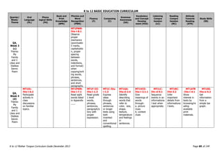 K to 12 BASIC EDUCATION CURRICULUM
K to 12 Mother Tongue Curriculum Guide December 2013 Page 69 of 149
Quarter/
Week/
Theme
Oral
Language
(OL)
Phono
logical Skills
(PA)
Book and
Print
Knowledge
(BPK)
Phonics and
Word
Recognition
(PWR)
Fluency
(F)
Composing
(C)
Grammar
Awareness
(GA)
Vocabulary
and Concept
Develop
ment (VCD)
Listening
Compre
hension
(LC)
Reading
Compre
hension
(RC)
Attitude
Towards
Reading
(ATR)
Study Skills
(SS)
Q4,
Week 3
(c)
Theme:
My
Family
and I:
Likes and
Dislikes
Genre:
Poem
MT1PWR-
IVa-i-8.1
Observe
proper
mechanics
(punctuatio
n marks,
capitalizatio
n, proper
spacing
between
words,
indentions,
and format)
when
copying/writ
ing words,
phrases,
sentences,
and short
paragraphs.
Q4,
Week 4
(d)
Theme:
My
Family
and I:
Likes and
Dislikes
Genre:
Poem
MT1OL-
IVa-i-6.2
Participate
actively in
class
discussions
on familiar
topics.
MT1PWR-
IVa-i-7.1
Read sight
words listed
in Appendix
___.
MT1F-III-
IVa-i-1.3
Read grade
1 level
words,
phrases,
sentences,
paragraph/s
tory with
proper
expression.
MT1C-IVa-
i-1.3
Express
ideas
through
phrases,
sentences
or longer
texts using
both
invented
and
conventional
spelling.
MT1GA-
IVa-d-2.4
Identify
describing
words that
refer to
color, size,
shape,
texture,
temperature
and feelings
in
sentences.
MT1VCD-
IVa-i-2.1.1
Give
meanings of
words
through:
a. picture
clues
b. context
clues
MT1LC-
IVc-d-9.1
Sequence
events in an
informationa
l text when
appropriate.
MT1RC-
IVd-3.2
Infer
important
details from
informationa
l texts.
MT1ATR
-IVa-i-4.1
Show
interest in
texts by
browsing/re
ading
available
print
materials.
MT1SS-
IVa-e-4.2
Get
information
from a
simple bar
graph.
 