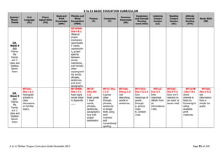 K to 12 BASIC EDUCATION CURRICULUM
K to 12 Mother Tongue Curriculum Guide December 2013 Page 71 of 149
Quarter/
Week/
Theme
Oral
Language
(OL)
Phono
logical Skills
(PA)
Book and
Print
Knowledge
(BPK)
Phonics and
Word
Recognition
(PWR)
Fluency
(F)
Composing
(C)
Grammar
Awareness
(GA)
Vocabulary
and Concept
Develop
ment (VCD)
Listening
Compre
hension
(LC)
Reading
Compre
hension
(RC)
Attitude
Towards
Reading
(ATR)
Study Skills
(SS)
Q4,
Week 4
(d)
Theme:
My
Family
and I:
Likes and
Dislikes
Genre:
Poem
MT1PWR-
IVa-i-8.1
Observe
proper
mechanics
(punctuatio
n marks,
capitalizatio
n, proper
spacing
between
words,
indentions,
and format)
when
copying/writ
ing words,
phrases,
sentences,
and short
paragraphs.
Q4,
Week 5
(e)
Theme:
My
Family
and I:
Likes and
Dislikes
Genre:
Poem
MT1OL-
IVa-i-6.2
Participate
actively in
class
discussions
on familiar
topics.
MT1PWR-
IVa-i-7.1
Read sight
words listed
in Appendix
___.
MT1F-
IIIa-IVi-
1.3
Read grade
1 level
words,
phrases,
sentences,
paragraph/s
tory with
proper
expression.
MT1C-IVa-
i-1.3
Express
ideas
through
phrases,
sentences
or longer
texts using
both
invented
and
conventional
spelling.
MT1GA-
IVe-g-1.5
Use
describing
words in
sentences.
MT1VCD-
IVa-i-2.1.1
Give
meanings of
words
through:
a. picture
clues
b. context
clues
MT1LC-
Ive-3.2
Infer
important
details from
an
informationa
l text.
MT1RC-
IIe-f-7.1
Give one’s
reaction to
an event or
issues read.
MT1ATR
-IVa-i-4.1
Show
interest in
texts by
browsing/re
ading
available
print
materials.
MT1SS-
IVa-e-4.2
Get
information
from a
simple bar
graph.
 