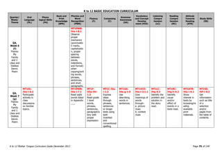 K to 12 BASIC EDUCATION CURRICULUM
K to 12 Mother Tongue Curriculum Guide December 2013 Page 75 of 149
Quarter/
Week/
Theme
Oral
Language
(OL)
Phono
logical Skills
(PA)
Book and
Print
Knowledge
(BPK)
Phonics and
Word
Recognition
(PWR)
Fluency
(F)
Composing
(C)
Grammar
Awareness
(GA)
Vocabulary
and Concept
Develop
ment (VCD)
Listening
Compre
hension
(LC)
Reading
Compre
hension
(RC)
Attitude
Towards
Reading
(ATR)
Study Skills
(SS)
Q4,
Week 6
(f)
Theme:
My
Family
and I:
Likes and
Dislikes
Genre:
Poem
MT1PWR-
IVa-i-8.1
Observe
proper
mechanics
(punctuatio
n marks,
capitalizatio
n, proper
spacing
between
words,
indentions,
and format)
when
copying/writ
ing words,
phrases,
sentences,
and short
paragraphs.
Q4,
Week 7
(g)
Theme:
My
Family
and I:
Likes and
Dislikes
Genre:
Poem
MT1OL-
IVa-i-6.2
Participate
actively in
class
discussions
on familiar
topics.
MT1PWR-
IVa-i-7.1
Read sight
words listed
in Appendix
___.
MT1F-
IIIa-IVi-
1.3
Read grade
1 level
words,
phrases,
sentences,
paragraph/s
tory with
proper
expression.
MT1C-IVa-
i-1.3
Express
ideas
through
phrases,
sentences
or longer
texts using
both
invented
and
conventional
spelling.
MT1GA-
IVe-g-1.5
Use
describing
words in
sentences.
MT1VCD-
IVa-i-2.1.1
Give
meanings of
words
through:
a. picture
clues
b. context
clues
MT1LC-
IVg-4.3
Identify the
problem and
solution in
the story
read.
MT1RC-
IVg-h-4.2
Identify
cause
and/or
effect of
events in a
texts read.
MT1ATR-
IVa-i-4.1
Show
interest in
texts by
browsing/re
ading
available
print
materials.
MT1SS-
IVf-i-4.3
Get
information
such as title
of a
selection
and/or
pages from
the table of
contents.
 