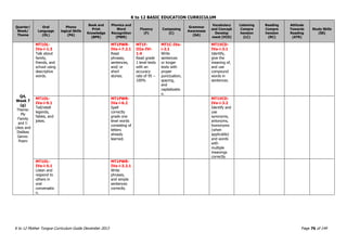 K to 12 BASIC EDUCATION CURRICULUM
K to 12 Mother Tongue Curriculum Guide December 2013 Page 76 of 149
Quarter/
Week/
Theme
Oral
Language
(OL)
Phono
logical Skills
(PA)
Book and
Print
Knowledge
(BPK)
Phonics and
Word
Recognition
(PWR)
Fluency
(F)
Composing
(C)
Grammar
Awareness
(GA)
Vocabulary
and Concept
Develop
ment (VCD)
Listening
Compre
hension
(LC)
Reading
Compre
hension
(RC)
Attitude
Towards
Reading
(ATR)
Study Skills
(SS)
Q4,
Week 7
(g)
Theme:
My
Family
and I:
Likes and
Dislikes
Genre:
Poem
MT1OL-
IVa-i-1.3
Talk about
family,
friends, and
school using
descriptive
words.
MT1PWR-
IVa-i-7.2.1
Read
phrases,
sentences,
and/ or
short
stories.
MT1F-
IIIa-IVi-
1.4
Read grade
1 level texts
with an
accuracy
rate of 95 –
100%
MT1C-IVa-
i-2.1
Write
sentences
or longer
texts with
proper
punctuation,
spacing,
and
capitalizatio
n.
MT1VCD-
IVa-i-3.1
Identify,
give the
meaning of,
and use
compound
words in
sentences.
MT1OL-
IVa-i-9.1
Tell/retell
legends,
fables, and
jokes.
MT1PWR-
IVa-i-6.2
Spell
correctly
grade one
level words
consisting of
letters
already
learned.
MT1VCD-
IVa-i-3.2
Identify and
use
synonyms,
antonyms,
homonyms
(when
applicable)
and words
with
multiple
meanings
correctly
MT1OL-
IVe-i-5.1
Listen and
respond to
others in
oral
conversatio
n.
MT1PWR-
IVa-i-3.2.1
Write
phrases,
and simple
sentences
correctly.
 