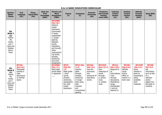 K to 12 BASIC EDUCATION CURRICULUM
K to 12 Mother Tongue Curriculum Guide December 2013 Page 77 of 149
Quarter/
Week/
Theme
Oral
Language
(OL)
Phono
logical Skills
(PA)
Book and
Print
Knowledge
(BPK)
Phonics and
Word
Recognition
(PWR)
Fluency
(F)
Composing
(C)
Grammar
Awareness
(GA)
Vocabulary
and Concept
Develop
ment (VCD)
Listening
Compre
hension
(LC)
Reading
Compre
hension
(RC)
Attitude
Towards
Reading
(ATR)
Study Skills
(SS)
Q4,
Week 7
(g)
Theme:
My
Family
and I:
Likes and
Dislikes
Genre:
Poem
MT1PWR-
IVa-i-8.1
Observe
proper
mechanics
(punctuatio
n marks,
capitalizatio
n, proper
spacing
between
words,
indentions,
and format)
when
copying/writ
ing words,
phrases,
sentences,
and short
paragraphs.
Q4,
Week 8
(h)
Theme:
My
Family
and I:
Likes and
Dislikes
Genre:
Poem
MT1OL-
IVa-i-6.2
Participate
actively in
class
discussions
on familiar
topics.
MT1PWR-
IVa-i-7.1
Read sight
words listed
in Appendix
___.
MT1F-
IIIa-IVi-
1.3
Read grade
1 level
words,
phrases,
sentences,
paragraph/s
tory with
proper
expression.
MT1C-IVa-
i-1.3
Express
ideas
through
phrases,
sentences
or longer
texts using
both
invented
and
conventional
spelling.
MT1GA-
IVh-i-4.1
Give the
synonyms
and
antonyms of
describing
words.
MT1VCD-
IVa-i-2.1.1
Give
meanings of
words
through:
a. picture
clues
b. context
clues
MT1LC-
IVh-i-10.1
Respond to
an
informationa
l text
through
discussions,
illustrations,
songs,
dramatizatio
n and art
listened to.
MT1RC-
IVg-h-4.2
Identify
cause
and/or
effect of
events in a
texts read.
MT1ATR
-IVa-i-4.1
Show
interest in
texts by
browsing/re
ading
available
print
materials.
MT1SS-
IVf-i-4.3
Get
information
such as title
of a
selection
and/or
pages from
the table of
contents.
 