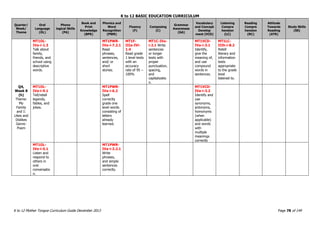 K to 12 BASIC EDUCATION CURRICULUM
K to 12 Mother Tongue Curriculum Guide December 2013 Page 78 of 149
Quarter/
Week/
Theme
Oral
Language
(OL)
Phono
logical Skills
(PA)
Book and
Print
Knowledge
(BPK)
Phonics and
Word
Recognition
(PWR)
Fluency
(F)
Composing
(C)
Grammar
Awareness
(GA)
Vocabulary
and Concept
Develop
ment (VCD)
Listening
Compre
hension
(LC)
Reading
Compre
hension
(RC)
Attitude
Towards
Reading
(ATR)
Study Skills
(SS)
Q4,
Week 8
(h)
Theme:
My
Family
and I:
Likes and
Dislikes
Genre:
Poem
MT1OL-
IVa-i-1.3
Talk about
family,
friends, and
school using
descriptive
words.
MT1PWR-
IVa-i-7.2.1
Read
phrases,
sentences,
and/ or
short
stories.
MT1F-
IIIa-IVi-
1.4
Read grade
1 level texts
with an
accuracy
rate of 95 –
100%
MT1C-IVa-
i-2.1 Write
sentences
or longer
texts with
proper
punctuation,
spacing,
and
capitalizatio
n.
MT1VCD-
IVa-i-3.1
Identify,
give the
meaning of,
and use
compound
words in
sentences.
MT1LC-
IIIh-i-8.2
Retell
literary and
information
texts
appropriate
to the grade
level
listened to.
MT1OL-
IVa-i-9.1
Tell/retell
legends,
fables, and
jokes.
MT1PWR-
IVa-i-6.2
Spell
correctly
grade one
level words
consisting of
letters
already
learned.
MT1VCD-
IVa-i-3.2
Identify and
use
synonyms,
antonyms,
homonyms
(when
applicable)
and words
with
multiple
meanings
correctly
MT1OL-
IVe-i-5.1
Listen and
respond to
others in
oral
conversatio
n.
MT1PWR-
IVa-i-3.2.1
Write
phrases,
and simple
sentences
correctly.
 
