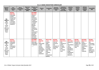 K to 12 BASIC EDUCATION CURRICULUM
K to 12 Mother Tongue Curriculum Guide December 2013 Page 79 of 149
Quarter/
Week/
Theme
Oral
Language
(OL)
Phono
logical Skills
(PA)
Book and
Print
Knowledge
(BPK)
Phonics and
Word
Recognition
(PWR)
Fluency
(F)
Composing
(C)
Grammar
Awareness
(GA)
Vocabulary
and Concept
Develop
ment (VCD)
Listening
Compre
hension
(LC)
Reading
Compre
hension
(RC)
Attitude
Towards
Reading
(ATR)
Study Skills
(SS)
Q4,
Week 8
(h)
Theme:
My
Family
and I:
Likes and
Dislikes
Genre:
Poem
MT1OL-
IVh-i-6.1
Participate
actively
during story
reading by
making
comments
and asking
questions.
MT1PWR-
IVa-i-8.1
Observe
proper
mechanics
(punctuatio
n marks,
capitalizatio
n, proper
spacing
between
words,
indentions,
and format)
when
copying/writ
ing words,
phrases,
sentences,
and short
paragraphs.
Q4,
Week 9
(i)
Theme:
My
Family
and I:
Likes and
Dislikes
Genre:
Poem
MT1OL-
IVa-i-6.2
Participate
actively in
class
discussions
on familiar
topics.
MT1PWR-
IVa-i-7.1
Read sight
words listed
in Appendix
___.
MT1F-
IIIa-IVi-
1.3
Read grade
1 level
words,
phrases,
sentences,
paragraph/s
tory with
proper
expression.
MT1C-IVa-
i-1.3
Express
ideas
through
phrases,
sentences
or longer
texts using
both
invented
and
conventional
spelling.
MT1GA-
IVh-i-4.1
Give the
synonyms
and
antonyms of
describing
words.
MT1VCD-
IVa-i-2.1.1
Give
meanings of
words
through:
a. picture
clues
b. context
clues
MT1LC-
IVh-i-10.1
Respond to
an
informationa
l text
through
discussions,
illustrations,
songs,
dramatizatio
n and art
listened to.
MT1RC-
IVi-i-4.3
Identify the
problem and
solution in
the texts
read.
MT1ATR-
IVa-i-4.1
Show
interest in
texts by
browsing/re
ading
available
print
materials.
MT1SS-
IVf-i-4.3
Get
information
such as title
of a
selection
and/or
pages from
the table of
contents.
 
