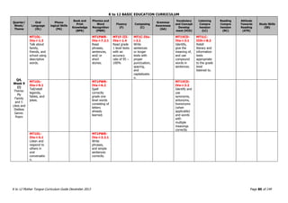 K to 12 BASIC EDUCATION CURRICULUM
K to 12 Mother Tongue Curriculum Guide December 2013 Page 80 of 149
Quarter/
Week/
Theme
Oral
Language
(OL)
Phono
logical Skills
(PA)
Book and
Print
Knowledge
(BPK)
Phonics and
Word
Recognition
(PWR)
Fluency
(F)
Composing
(C)
Grammar
Awareness
(GA)
Vocabulary
and Concept
Develop
ment (VCD)
Listening
Compre
hension
(LC)
Reading
Compre
hension
(RC)
Attitude
Towards
Reading
(ATR)
Study Skills
(SS)
Q4,
Week 9
(i)
Theme:
My
Family
and I:
Likes and
Dislikes
Genre:
Poem
MT1OL-
IVa-i-1.3
Talk about
family,
friends, and
school using
descriptive
words.
MT1PWR-
IVa-i-7.2.1
Read
phrases,
sentences,
and/ or
short
stories.
MT1F-III-
IVa-i-1.4
Read grade
1 level texts
with an
accuracy
rate of 95 –
100%
MT1C-IVa-
i-2.1
Write
sentences
or longer
texts with
proper
punctuation,
spacing,
and
capitalizatio
n.
MT1VCD-
IVa-i-3.1
Identify,
give the
meaning of,
and use
compound
words in
sentences.
MT1LC-
IIIh-i-8.2
Retell
literary and
information
texts
appropriate
to the grade
level
listened to.
MT1OL-
IVa-i-9.1
Tell/retell
legends,
fables, and
jokes.
MT1PWR-
IVa-i-6.2
Spell
correctly
grade one
level words
consisting of
letters
already
learned.
MT1VCD-
IVa-i-3.2
Identify and
use
synonyms,
antonyms,
homonyms
(when
applicable)
and words
with
multiple
meanings
correctly
MT1OL-
IVe-i-5.1
Listen and
respond to
others in
oral
conversatio
n.
MT1PWR-
IVa-i-3.2.1
Write
phrases,
and simple
sentences
correctly.
 