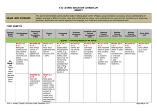 K to 12 BASIC EDUCATION CURRICULUM
K to 12 Mother Tongue Curriculum Guide December 2013 Page 82 of 149
GRADE 2
GRADE LEVEL STANDARD
The learner demonstrats communication skills in talking about variety of topics using developing vocavulary, shows understanding of
spoken language in different context using both verbal and non-verbal cues, understands and uses correctly vocabulary and languange
strutures, appreciates the cultural aspects of the language, and reads and writes literary and informational texts.
FIRST QUARTER
Quarter/
Week/
Theme
Oral Language
(OL)
Phonics and
Word
Recognition
(PWR)
Fluency
(F)
Composing
(C)
Grammar
Awareness
(GA)
Vocabulary and
Concept
Development
(VCD)
Listening
Compre
hension (LC)
Reading
Compre
hension (RC)
Attitude
Towards
Reading (ATR)
Study Skills
(SS)
Quarter I – Knowing Myself and My Family
Q1,
Week 1
(a)
Theme:
My
Family
and I:
Likes and
Dislikes
Genre:
Poem
MT2OL-Ia-
6.2.1
Participate
actively during
story reading
by making
comments and
asking
questions using
complete
sentences.
MT2PWR-Ia-
b-7.3
Read a large
number of
regularly
spelled multi-
syllabic words.
MT2F-I-a-i-
1.4
Read aloud
grade level text
with an
accuracy of 95
- 100%.
MT2C-Ia-i-
1.4
Express ideas
through poster
making (e.g.
ads, character
profiles, news
report, lost and
found) using
stories as
springboard.(T
hese writing
activities are
scaffold by the
teacher.)
MT2GA-Ia-
2.1.1
Identify and
use naming
words in
sentences.
MT2VCD-Ia-i-
1.2
Use words
unlocked
during story
reading in
meaningful
contexts.*
MT2LC-Ia-b-
1.1.1
Note important
details in grade
level narrative
texts:
a. character
b. setting
c. plot
(problem and
resolution)
MT2RC-Ia-b-
1.1.1
Note important
details in grade
level
narrative texts:
a. character
b. setting
c. plot
(problem and
resolution)
MT2ATR-Ia-
c-5.1
Express
individual
choices and
taste for texts.
MT2SS-Ia-d-
8.1
Fill out forms
(e.g. school
forms)
MT2PWR-Ia-
d-7.5
Read with
understanding
grade level
text*.
MT2F-Ia-i-
1.5
Read grade
level texts with
appropriate
speed.* (Note:
should include
benchmarks on
number of
words per
minute once
research and
data have been
gathered)*
 