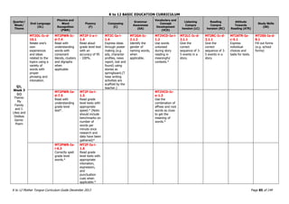 K to 12 BASIC EDUCATION CURRICULUM
K to 12 Mother Tongue Curriculum Guide December 2013 Page 85 of 149
Quarter/
Week/
Theme
Oral Language
(OL)
Phonics and
Word
Recognition
(PWR)
Fluency
(F)
Composing
(C)
Grammar
Awareness
(GA)
Vocabulary and
Concept
Development
(VCD)
Listening
Compre
hension (LC)
Reading
Compre
hension (RC)
Attitude
Towards
Reading (ATR)
Study Skills
(SS)
Q1,
Week 3
(c)
Theme:
My
Family
and I:
Likes and
Dislikes
Genre:
Poem
MT2OL-Ic-d-
10.1
Relate one’s
own
experiences
and ideas
related to the
topics using a
variety of
words with
proper
phrasing and
intonation.
MT2PWR-Ic-
d-7.4
Read with
understanding
words with
consonant
blends, clusters
and digraphs
when
applicable
MT2F-I-a-i-
1.4
Read aloud
grade level text
with an
accuracy of 95
- 100%.
MT2C-Ia-i-
1.4
Express ideas
through poster
making (e.g.
ads, character
profiles, news
report, lost and
found) using
stories as
springboard.(T
hese writing
activities are
scaffold by the
teacher.)
MT2GA-Ic-
2.1.2
Identify the
gender of
naming words,
when
applicable.
MT2VCD-Ia-i-
1.2
Use words
unlocked
during story
reading in
meaningful
contexts.*
MT2LC-Ic-d-
2.1.1
Give the
correct
sequence of 3-
5 events in a
story.
MT2RC-Ic-d-
2.1.1
Give the
correct
sequence of 3-
5 events in a
story.
MT2ATR-Ia-
c-5.1
Express
individual
choices and
taste for texts.
MT2SS-Ia-d-
8.1
Fill out forms
(e.g. school
forms)
MT2PWR-Ia-
d-7.5
Read with
understanding
grade level
text*.
MT2F-Ia-i-
1.5
Read grade
level texts with
appropriate
speed.* (Note:
should include
benchmarks on
number of
words per
minute once
research and
data have been
gathered)*
MT2VCD-Ic-
e-1.3
Use the
combination of
affixes and root
words as clues
to get the
meaning of
words.*
MT2PWR-Ia-
i-6.3
Correctly spell
grade level
words.*
MT2F-Ia-i-
1.6
Read grade
level texts with
appropriate
intonation,
expression,
and
punctuation
cues when
applicable.*
 