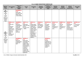 K to 12 BASIC EDUCATION CURRICULUM
K to 12 Mother Tongue Curriculum Guide December 2013 Page 86 of 149
Quarter/
Week/
Theme
Oral Language
(OL)
Phonics and
Word
Recognition
(PWR)
Fluency
(F)
Composing
(C)
Grammar
Awareness
(GA)
Vocabulary and
Concept
Development
(VCD)
Listening
Compre
hension (LC)
Reading
Compre
hension (RC)
Attitude
Towards
Reading (ATR)
Study Skills
(SS)
Q1,
Week 3
(c)
Theme:
My
Family
and I:
Likes and
Dislikes
Genre:
Poem
MT2PWR-Ia-
i-3.3
Write upper
and lower case
letters using
cursive strokes.
Q1,
Week 4
(d)
Theme:
My
Family
and I:
Likes and
Dislikes
Genre:
Poem
MT2OL-Ic-d-
10.1
Relate one’s
own
experiences
and ideas
related to the
topics using a
variety of
words with
proper
phrasing and
intonation.
MT2PWR-Ic-
d-7.4
Read with
understanding
words with
consonant
blends, clusters
and digraphs
when
applicable
MT2F-I-a-i-
1.4
Read aloud
grade level text
with an
accuracy of 95
- 100%.
MT2C-Ia-i-
1.4
Express ideas
through poster
making (e.g.
ads, character
profiles, news
report, lost and
found) using
stories as
springboard.(T
hese writing
activities are
scaffold by the
teacher.)
MT2GA-Id-
2.1.3
Identify and
use collective
nouns, when
applicable.
MT2VCD-Ia-i-
1.2
Use words
unlocked
during story
reading in
meaningful
contexts.*
MT2LC-Ic-d-
2.1.1
Give the
correct
sequence of 3-
5 events in a
story.
MT2RC-Ic-d-
2.1.1
Give the
correct
sequence of 3-
5 events in a
story.
MT2ATR-Id-
f-2.1.1
Browse/read
books for
various
purposes such
as for learning
or for pleasure.
MT2SS-Ia-d-
8.1
Fill out forms
(e.g. school
forms)
MT2PWR-Ia-
d-7.5
Read with
understanding
grade level
text*.
MT2FI-a-i-
1.5
Read grade
level texts with
appropriate
speed.* (Note:
should include
benchmarks on
number of
words per
minute once
research and
data have been
gathered)*
MT2VCD-Ic-
e-1.3
Use the
combination of
affixes and root
words as clues
to get the
meaning of
words.*
 