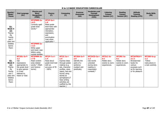 K to 12 BASIC EDUCATION CURRICULUM
K to 12 Mother Tongue Curriculum Guide December 2013 Page 87 of 149
Quarter/
Week/
Theme
Oral Language
(OL)
Phonics and
Word
Recognition
(PWR)
Fluency
(F)
Composing
(C)
Grammar
Awareness
(GA)
Vocabulary and
Concept
Development
(VCD)
Listening
Compre
hension (LC)
Reading
Compre
hension (RC)
Attitude
Towards
Reading (ATR)
Study Skills
(SS)
Q1,
Week 4
(d)
Theme:
My
Family
and I:
Likes and
Dislikes
Genre:
Poem
MT2PWR-Ia-
i-6.3
Correctly spell
grade level
words.*
MT2F-Ia-i-
1.6
Read grade
level texts with
appropriate
intonation,
expression,
and
punctuation
cues when
applicable.*
MT2PWR-Ia-
i-3.3
Write upper
and lower case
letters using
cursive strokes.
Q1,
Week 5
(e)
Theme:
My
Family
and I:
Likes and
Dislikes
Genre:
Poem
MT2OL-Ie-f-
3.2
Use
expressions
appropriate to
the grade level
to give opinion
in a text
listened to,
heard or read.
MT2PWR-Ie-
i-7.6
Read content
area-related
words.* (Math
and Science
terms)
MT2F-I-a-i-
1.4
Read aloud
grade level text
with an
accuracy of 95
- 100%.
MT2C-Ia-i-
1.4
Express ideas
through poster
making (e.g.
ads, character
profiles, news
report, lost and
found) using
stories as
springboard.(T
hese writing
activities are
scaffold by the
teacher.)
MT2GA-Ie-f-
2.5
Identify the
parts of a
sentence
(subject and
predicate).
MT2VCD-Ia-i-
1.2
Use words
unlocked
during story
reading in
meaningful
contexts.*
MT2LC-Ie-
6.1
Relate story
events to one’s
experiences.
MT2RC-Ie-
6.1
Relate story
events to one’s
experiences.
MT2ATRId-f-
2.1.1
Browse/read
books for
various
purposes such
as for learning
or for pleasure.
MT2SS-Ie-g-
1.2
Follow
instructions in
a test carefully.
 