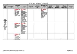 K to 12 BASIC EDUCATION CURRICULUM
K to 12 Mother Tongue Curriculum Guide December 2013 Page 88 of 149
Quarter/
Week/
Theme
Oral Language
(OL)
Phonics and
Word
Recognition
(PWR)
Fluency
(F)
Composing
(C)
Grammar
Awareness
(GA)
Vocabulary and
Concept
Development
(VCD)
Listening
Compre
hension (LC)
Reading
Compre
hension (RC)
Attitude
Towards
Reading (ATR)
Study Skills
(SS)
Q1,
Week 5
(e)
Theme:
My
Family
and I:
Likes and
Dislikes
Genre:
Poem
MT2PWR-Ie-
i-7.7
Read content
area-related
sight words.*
(Math and
Science terms)
MT2F-Ia-i-
1.5
Read grade
level texts with
appropriate
speed.* (Note:
should include
benchmarks on
number of
words per
minute once
research and
data have been
gathered)*
MT2VCD-Ic-
e-1.3
Use the
combination of
affixes and root
words as clues
to get the
meaning of
words.*
MT2PWR-Ia-
i-6.3
Correctly spell
grade level
words.*
MT2F-Ia-i-
1.6
Read grade
level texts with
appropriate
intonation,
expression,
and
punctuation
cues when
applicable.*
MT2PWR-Ia-
i-3.3
Write upper
and lower case
letters using
cursive strokes.
 