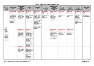 K to 12 BASIC EDUCATION CURRICULUM
K to 12 Mother Tongue Curriculum Guide December 2013 Page 90 of 149
Quarter/
Week/
Theme
Oral Language
(OL)
Phonics and
Word
Recognition
(PWR)
Fluency
(F)
Composing
(C)
Grammar
Awareness
(GA)
Vocabulary and
Concept
Development
(VCD)
Listening
Compre
hension (LC)
Reading
Compre
hension (RC)
Attitude
Towards
Reading (ATR)
Study Skills
(SS)
Q1,
Week 7
(g)
Theme:
My
Family
and I:
Likes and
Dislikes
Genre:
Poem
MT2OL-Ig-h-
1.4
Talk about
famous people,
places, events,
etc. using
descriptive and
action words in
complete
sentences.
MT2PWR-Ie-
i-7.6
Read content
area-related
words.* (Math
and Science
terms)
MT2F-Ia-i-
1.4
Read aloud
grade level text
with an
accuracy of 95
- 100%.
MT2C-Ia-i-
1.4
Express ideas
through poster
making (e.g.
ads, character
profiles, news
report, lost and
found) using
stories as
springboard.(T
hese writing
activities are
scaffold by the
teacher.)
MT2GA-Ig-
4.1
Differentiate
sentences from
non -
sentences.
MT2VCD-Ia-i-
1.2
Use words
unlocked
during story
reading in
meaningful
contexts.*
MT2LC-Ig-
2.3
Give the
meaning of a
poem.
MT2RC-Ig-
2.3
Give the
meaning of a
poem.
MT2ATR-Ig-i-
4.2
Show love for
reading by
listening
attentively
during story
reading and by
making
comments/reac
tions.
MT2SS-Ie-g-
1.2
Follow
instructions in
a test carefully.
MT2PWR-Ie-
i-7.7
Read content
area-related
sight words.*
(Math and
Science terms)
MT2F-Ia-i-
1.5
Read grade
level texts with
appropriate
speed.* (Note:
should include
benchmarks on
number of
words per
minute once
research and
data have been
gathered)*
MT2VCD-If-
h-3.3
Identify and
use compound
words
appropriate to
the grade level
in sentences.*
MT2LC-Ig-h-
3.3
Give the main
idea of a
story/poem.
MT2RC-Ig-h-
3.3
Give the main
idea of a
story/poem.
MT2PWR-Ia-
i-6.3
Correctly spell
grade level
words.*
MT2F-Ia-i-
1.6
Read grade
level texts with
appropriate
intonation,
expression,
and
punctuation
cues when
applicable.*
 