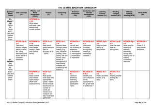 K to 12 BASIC EDUCATION CURRICULUM
K to 12 Mother Tongue Curriculum Guide December 2013 Page 91 of 149
Quarter/
Week/
Theme
Oral Language
(OL)
Phonics and
Word
Recognition
(PWR)
Fluency
(F)
Composing
(C)
Grammar
Awareness
(GA)
Vocabulary and
Concept
Development
(VCD)
Listening
Compre
hension (LC)
Reading
Compre
hension (RC)
Attitude
Towards
Reading (ATR)
Study Skills
(SS)
Q1,
Week 7
(g)
Theme:
My
Family
and I:
Likes and
Dislikes
Genre:
Poem
MT2PWR-Ia-
i-3.3
Write upper
and lower case
letters using
cursive strokes.
Q1,
Week 8
(h)
Theme:
My
Family
and I:
Likes and
Dislikes
Genre:
Poem
MT2OL-Ig-h-
1.4
Talk about
famous people,
places, events,
etc. using
descriptive and
action words in
complete
sentences.
MT2PWR-Ie-
i-7.6
Read content
area-related
words.* (Math
and Science
terms)
MT2F-I-a-i-
1.4
Read aloud
grade level text
with an
accuracy of 95
- 100%.
MT2C-Ia-i-
1.4
Express ideas
through poster
making (e.g.
ads, character
profiles, news
report, lost and
found) using
stories as
springboard.(T
hese writing
activities are
scaffold by the
teacher.)
MT2GA-Ih-i-
2.6
Identify and
use a variety of
sentences:
a. declarative
b. interrogative
c. exclamatory
d. imperative
MT2VCD-Ia-i-
1.2
Use words
unlocked
during story
reading in
meaningful
contexts.*
MT2LC-Ig-h-
3.3
Give the main
idea of a
story/poem.
MT2RC-Ig-h-
3.3
Give the main
idea of a
story/poem.
MT2ATR-Ig-i-
4.2
Show love for
reading by
listening
attentively
during story
reading and by
making
comments/
reactions.
MT2SS-Ih-i-
1.3
Follow 3 -5
step written
directions.
MT2PWR-Ie-
i-7.7
Read content
area-related
sight words.*
(Math and
Science terms)
MT2F-Ia-i-
1.5
Read grade
level texts with
appropriate
speed.* (Note:
should include
benchmarks on
number of
words per
minute once
research and
data have been
gathered)*
MT2GA-Ih-i-
5.1
Construct
sentences
observing
appropriate
punctuation
marks.
MT2VCD-If-
h-3.3
Identify and
use compound
words
appropriate to
the grade level
in sentences.*
MT2LC-Ih-i-
5.1
Predict possible
ending of a
story.
MT2RC-Ih-i-
5.1
Predict possible
ending of a
story.
 