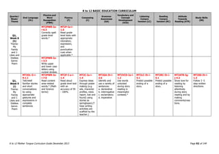K to 12 BASIC EDUCATION CURRICULUM
K to 12 Mother Tongue Curriculum Guide December 2013 Page 92 of 149
Quarter/
Week/
Theme
Oral Language
(OL)
Phonics and
Word
Recognition
(PWR)
Fluency
(F)
Composing
(C)
Grammar
Awareness
(GA)
Vocabulary and
Concept
Development
(VCD)
Listening
Compre
hension (LC)
Reading
Compre
hension (RC)
Attitude
Towards
Reading (ATR)
Study Skills
(SS)
Q1,
Week 8
(h)
Theme:
My
Family
and I:
Likes and
Dislikes
Genre:
Poem
MT2PWR-Ia-
i-6.3
Correctly spell
grade level
words.*
MT2F-Ia-i-
1.6
Read grade
level texts with
appropriate
intonation,
expression,
and
punctuation
cues when
applicable.*
MT2PWR-Ia-
i-3.3
Write upper
and lower case
letters using
cursive strokes.
Q1,
Week 9
(i)
Theme:
My
Family
and I:
Likes and
Dislikes
Genre:
Poem
MT2OL-Ii-i-
9.1.1
Tell/retell
familiar stories
and short
conversations
by using
appropriate
gestures and
expressions in
complete
sentences.
MT2PWR-Ie-
i-7.6
Read content
area-related
words.* (Math
and Science
terms)
MT2F-I-a-i-
1.4
Read aloud
grade level text
with an
accuracy of 95
- 100%.
MT2C-Ia-i-
1.4
Express ideas
through poster
making (e.g.
ads, character
profiles, news
report, lost and
found) using
stories as
springboard.(T
hese writing
activities are
scaffold by the
teacher.)
MT2GA-Ih-i-
2.6
Identify and
use a variety of
sentences:
a. declarative
b. interrogative
c. exclamatory
d. imperative
MT2VCD-Ia-i-
1.2
Use words
unlocked
during story
reading in
meaningful
contexts.*
MT2LC-Ih-i-
5.1
Predict possible
ending of a
story.
MT2RC-Ih-i-
5.1
Predict possible
ending of a
story.
MT2ATR-Ig-
j-4.2
Show love for
reading by
listening
attentively
during story
reading and by
making
comments/reac
tions.
MT2SS-Ih-i-
1.3
Follow 3 -5
step written
directions.
 