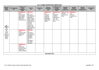 K to 12 BASIC EDUCATION CURRICULUM
K to 12 Mother Tongue Curriculum Guide December 2013 Page 93 of 149
Quarter/
Week/
Theme
Oral Language
(OL)
Phonics and
Word
Recognition
(PWR)
Fluency
(F)
Composing
(C)
Grammar
Awareness
(GA)
Vocabulary and
Concept
Development
(VCD)
Listening
Compre
hension (LC)
Reading
Compre
hension (RC)
Attitude
Towards
Reading (ATR)
Study Skills
(SS)
Q1,
Week 9
(i)
Theme:
My
Family
and I:
Likes and
Dislikes
Genre:
Poem
MT2PWR-Ie-
i-7.7
Read content
area-related
sight words.*
(Math and
Science terms)
MT2F-Ia-i-
1.5
Read grade
level texts with
appropriate
speed.* (Note:
should include
benchmarks on
number of
words per
minute once
research and
data have been
gathered)*
MT2GA-Ih-i-
5.1
Construct
sentences
observing
appropriate
punctuation
marks.
MT2VCD-Ii-i-
4.1
Recognize
common
abbreviations
(e.g. Jan.,
Sun., St., Mr.,
Mrs.).
MT2L-Ii-i-2.5
Give the
summary of a
story
MT2RC-Ii-i-
2.5
Give the
summary of a
story
MT2PWR-Ia-
i-6.3
Correctly spell
grade level
words.*
MT2F-Ia-i-
1.6
Read grade
level texts with
appropriate
intonation,
expression,
and
punctuation
cues when
applicable.*
MT2PWR-Ia-
i-3.3
Write upper
and lower case
letters using
cursive strokes.
Summative Test
 