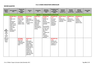 K to 12 BASIC EDUCATION CURRICULUM
K to 12 Mother Tongue Curriculum Guide December 2013 Page 94 of 149
SECOND QUARTER
Quarter/
Week/
Theme
Oral Language
(OL)
Phonics and
Word
Recognition
(PWR)
Fluency
(F)
Composing
(C)
Grammar
Awareness
(GA)
Vocabulary and
Concept
Development
(VCD)
Listening
Compre
hension (LC)
Reading
Compre
hension (RC)
Attitude
Towards
Reading (ATR)
Study Skills
(SS)
Quarter 2 – Knowing Myself and My Family
Q2,
Week 1
(a)
Theme:
My
Family
and I:
Likes and
Dislikes
Genre:
Poem
MT2OL-IIa-c-
10.1
Relate one’s
own
experiences
and ideas
related to the
topics using a
variety of
words with
proper
phrasing and
intonation.
MT2PWR-
IIa-b-7.3
Read a large
number of
regularly
spelled multi-
syllabic words
MT2F-IIa-i-
1.4
Read aloud
grade level text
with an
accuracy of 95
- 100%.
MT2C-IIa-i-
2.2
Write
paragraphs
using subject,
object and
possessive
pronouns,
observing the
conventions of
writing.
MT2GA-IIa-
e-2.2.2
Identify and
use the
following
pronouns when
applicable
a.
demonstrative
pronouns (e.g.
ito, iyan, yan,
dito, diyan,
doon)
b. subject and
object
pronouns
c. possessive
pronouns
MT2VCD-IIa-
i-1.2
Use words
unlocked
during story
reading in
meaningful
contexts.*
MT2LC-IIa-b-
4.5
Identify the
important story
elements.
MT2RC-Ia-b-
4.5
Identify the
important story
elements.
MT2ATR-IIa-
c-5.1
Express
individual
choices and
taste for texts.
MT2PWR-
IIa-d-7.5
Read with
understanding
grade level
text*.
MT2F-IIa-i-
1.5
Read grade
level texts with
appropriate
speed.* (Note:
should include
benchmarks on
number of
words per
minute once
research and
data have been
gathered)*
MT2VCD-IIa-
i-3.4
Identify and
use simile and
metaphor in
sentences.*
 