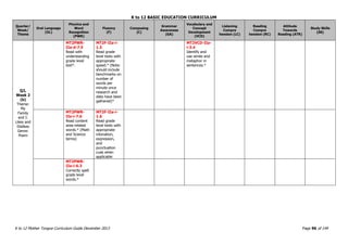 K to 12 BASIC EDUCATION CURRICULUM
K to 12 Mother Tongue Curriculum Guide December 2013 Page 96 of 149
Quarter/
Week/
Theme
Oral Language
(OL)
Phonics and
Word
Recognition
(PWR)
Fluency
(F)
Composing
(C)
Grammar
Awareness
(GA)
Vocabulary and
Concept
Development
(VCD)
Listening
Compre
hension (LC)
Reading
Compre
hension (RC)
Attitude
Towards
Reading (ATR)
Study Skills
(SS)
Q2,
Week 2
(b)
Theme:
My
Family
and I:
Likes and
Dislikes
Genre:
Poem
MT2PWR-
IIa-d-7.5
Read with
understanding
grade level
text*.
MT2F-IIa-i-
1.5
Read grade
level texts with
appropriate
speed.* (Note:
should include
benchmarks on
number of
words per
minute once
research and
data have been
gathered)*
MT2VCD-IIa-
i-3.4
Identify and
use simile and
metaphor in
sentences.*
MT2PWR-
IIe-i-7.6
Read content
area-related
words.* (Math
and Science
terms)
MT2F-IIa-i-
1.6
Read grade
level texts with
appropriate
intonation,
expression,
and
punctuation
cues when
applicable
MT2PWR-
IIa-i-6.3
Correctly spell
grade level
words.*
 