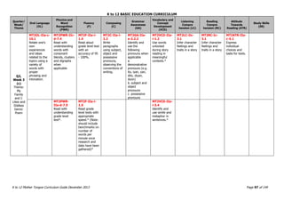 K to 12 BASIC EDUCATION CURRICULUM
K to 12 Mother Tongue Curriculum Guide December 2013 Page 97 of 149
Quarter/
Week/
Theme
Oral Language
(OL)
Phonics and
Word
Recognition
(PWR)
Fluency
(F)
Composing
(C)
Grammar
Awareness
(GA)
Vocabulary and
Concept
Development
(VCD)
Listening
Compre
hension (LC)
Reading
Compre
hension (RC)
Attitude
Towards
Reading (ATR)
Study Skills
(SS)
Q2,
Week 3
(c)
Theme:
My
Family
and I:
Likes and
Dislikes
Genre:
Poem
MT2OL-IIa-c-
10.1
Relate one’s
own
experiences
and ideas
related to the
topics using a
variety of
words with
proper
phrasing and
intonation.
MT2PWR-IIc-
d-7.4
Read with
understanding
words with
consonant
blends, clusters
and digraphs
when
applicable
MT2F-IIa-i-
1.4
Read aloud
grade level text
with an
accuracy of 95
- 100%.
MT2C-IIa-i-
2.2
Write
paragraphs
using subject,
object and
possessive
pronouns,
observing the
conventions of
writing.
MT2GA-IIa-
e-2.2.2
Identify and
use the
following
pronouns when
applicable
a.
demonstrative
pronouns (e.g.
ito, iyan, yan,
dito, diyan,
doon)
b. subject and
object
pronouns
c. possessive
pronouns
MT2VCD-IIa-
i-1.2
Use words
unlocked
during story
reading in
meaningful
contexts.*
MT2LC-Iic-
3.1
Infer character
feelings and
traits in a story
MT2RC-Ic-
3.1
Infer character
feelings and
traits in a story
MT2ATR-IIa-
c-5.1
Express
individual
choices and
taste for texts.
MT2PWR-
IIa-d-7.5
Read with
understanding
grade level
text*.
MT2F-IIa-i-
1.5
Read grade
level texts with
appropriate
speed.* (Note:
should include
benchmarks on
number of
words per
minute once
research and
data have been
gathered)*
MT2VCD-IIa-
i-3.4
Identify and
use simile and
metaphor in
sentences.*
 