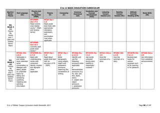K to 12 BASIC EDUCATION CURRICULUM
K to 12 Mother Tongue Curriculum Guide December 2013 Page 98 of 149
Quarter/
Week/
Theme
Oral Language
(OL)
Phonics and
Word
Recognition
(PWR)
Fluency
(F)
Composing
(C)
Grammar
Awareness
(GA)
Vocabulary and
Concept
Development
(VCD)
Listening
Compre
hension (LC)
Reading
Compre
hension (RC)
Attitude
Towards
Reading (ATR)
Study Skills
(SS)
Q2,
Week 3
(c)
Theme:
My
Family
and I:
Likes and
Dislikes
Genre:
Poem
MT2PWR-
IIe-i-7.6
Read content
area-related
words.* (Math
and Science
terms)
MT2F-IIa-i-
1.6
Read grade
level texts with
appropriate
intonation,
expression,
and
punctuation
cues when
applicable
MT2PWR-
IIa-i-6.3
Correctly spell
grade level
words.*
Q2,
Week 4
(d)
Theme:
My
Family
and I:
Likes and
Dislikes
Genre:
Poem
MT2OL-IId-
e-6.3
Participate in
and initiate
more extended
social
conversation or
dialogue with
peers, adults
on unfamiliar
topics by
asking and
answering
questions,
restating and
soliciting
information
MT2PWR-IIc-
d-7.4
Read with
understanding
words with
consonant
blends, clusters
and digraphs
when
applicable
MT2F-IIa-i-
1.4
Read aloud
grade level text
with an
accuracy of 95
- 100%.
MT2C-IIa-i-
2.2
Write
paragraphs
using subject,
object and
possessive
pronouns,
observing the
conventions of
writing.
MT2GA-IIa-
e-2.2.2
Identify and
use the
following
pronouns when
applicable
a.
demonstrative
pronouns (e.g.
ito, iyan, yan,
dito, diyan,
doon)
b. subject and
object
pronouns
c. possessive
pronouns
MT2VCD-IIa-
i-1.2
Use words
unlocked
during story
reading in
meaningful
contexts.*
MT2LC-IId-e-
2.5
Give the
summary of a
story
MT2RC-IId-
e-2.5
Give the
summary of a
story
MT2ATR-IId-
f-2.1.1
Browse/read
books for
various
purposes such
as for learning
or for pleasure.
MT2SS-IId-e-
4.4
Get information
from published
announcement
s.
 