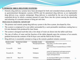 TRADE NAME MANUFACTURER GENERIC NAME DESCRIPTION
Acutrim Ciba Phenylpropanolamine Once-daily, over-the-counter appetite
suppressant
Covera-HS Searle Verapamil
Controlled-Onset Extended-Release (COER-
24)
system for hypertension and angina pectoris
Procardia XL Pfizer Nifedipine Extended-release tablets for treatment of
angina and hypertension
Adalat CR Bayer AG Nifedipine An Alza-based OROS system of nifedipine
introduced internationally
5. OSMOTIC DRUG DELIVERY SYSTEMS:
 Osmotic drug delivery systems have been developed for both oral extended-release products known
as gastrointestinal therapeutic systems (GITS) and for parenteral drug delivery as an implantable
drug delivery (e.g., osmotic minipump). Drug delivery is controlled by the use of an osmotically
controlled device in which a constant amount of water flows into the system causing the dissolving
and releasing of a constant amount of drug per unit time.
PROCESS IN OSMOTIC MINIPUMP
 The pioneer oral osmotic pump drug delivery system is the Oros system, developed by Alza.
 The system is composed of a core tablet surrounded by a semi permeable membrane coating have a
0.4 mm diameter hole produced by laser beam.
 The system is designed such that only a few drops of water are drawn into the tablet each hour.
 The rate of inflow of water and the function of the tablet depends upon the existence of an osmotic
gradient between the contents of the bi-layer core and the fluid in the GI tract.
 Drug delivery is essentially constant as long as the osmotic gradient remains constant.
14
 