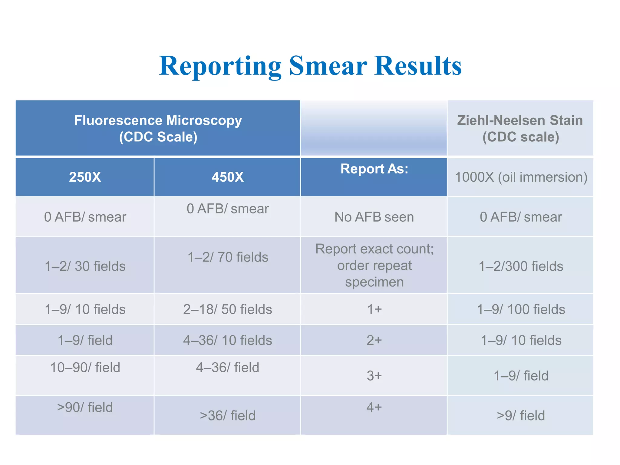 Reporting Smear Results
Fluorescence Microscopy
(CDC Scale)
Ziehl-Neelsen Stain
(CDC scale)
250X 450X
Report As:
1000X (oil immersion)
0 AFB/ smear
0 AFB/ smear
No AFB seen 0 AFB/ smear
1–2/ 30 fields
1–2/ 70 fields
Report exact count;
order repeat
specimen
1–2/300 fields
1–9/ 10 fields 2–18/ 50 fields 1+ 1–9/ 100 fields
1–9/ field 4–36/ 10 fields 2+ 1–9/ 10 fields
10–90/ field 4–36/ field
3+ 1–9/ field
>90/ field
>36/ field
4+
>9/ field
 