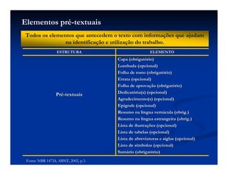 Elementos pré-textuais
Todos os elementos que antecedem o texto com informações que ajudam
na identificação e utilização do trabalho.
PrPréé--textuaistextuais
Capa (obrigatCapa (obrigatóório)rio)
Lombada (opcional)Lombada (opcional)
Folha de rosto (obrigatFolha de rosto (obrigatóório)rio)
Errata (opcional)Errata (opcional)
Folha de aprovaFolha de aprovaçção (obrigatão (obrigatóório)rio)
DedicatDedicatóória(s) (opcional)ria(s) (opcional)
Agradecimento(s) (opcional)Agradecimento(s) (opcional)
EpEpíígrafe (opcional)grafe (opcional)
Resumo na lResumo na lííngua vernngua vernáácula (obrig.)cula (obrig.)
Resumo na lResumo na lííngua estrangeira (obrig.)ngua estrangeira (obrig.)
Lista de ilustraLista de ilustraçções (opcional)ões (opcional)
Lista de tabelas (opcional)Lista de tabelas (opcional)
Lista de abreviaturas e siglas (opcional)Lista de abreviaturas e siglas (opcional)
Lista de sLista de síímbolos (opcional)mbolos (opcional)
SumSumáário (obrigatrio (obrigatóório)rio)
ELEMENTOELEMENTOESTRUTURAESTRUTURA
Fonte: NBR 14724, ABNT, 2002, p.3.
 