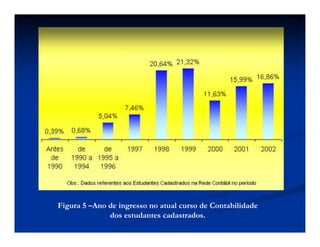 Figura 5 –Ano de ingresso no atual curso de Contabilidade
dos estudantes cadastrados.
 