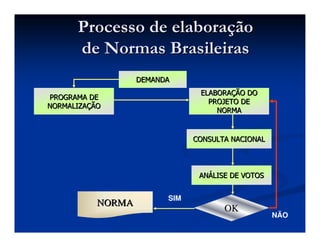 ProcessoProcesso dede elaboraelaboraççãoão
dede NormasNormas BrasileirasBrasileiras
PROGRAMA DEPROGRAMA DE
NORMALIZANORMALIZAÇÇÃOÃO
CONSULTA NACIONALCONSULTA NACIONAL
DEMANDADEMANDA
ELABORAELABORAÇÇÃO DOÃO DO
PROJETO DEPROJETO DE
NORMANORMA
ANANÁÁLISE DE VOTOSLISE DE VOTOS
OKOK
NORMANORMA
SIM
NÃO
 