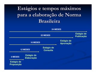 EstEstáágios e tempos mgios e tempos mááximosximos
para a elaborapara a elaboraçção de Normaão de Norma
BrasileiraBrasileira
12 MESES
16 MESES
22 MESES
24 MESES
3 MESES
Estágio de
Proposição
Estágio de
Elaboração
Estágio de
Consulta
Estágio de
Aprovação
Estágio de
Publicação
 