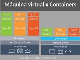 Máquina virtual x Containers
Fonte: https://www.docker.com/what-docker
 