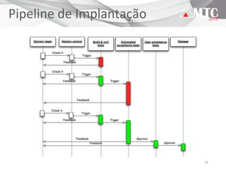 16
Pipeline de Implantação
 