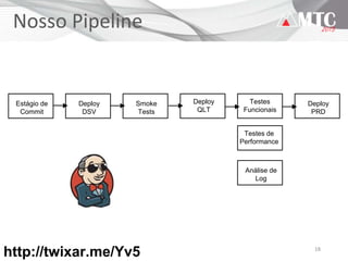 18
Nosso Pipeline
Estágio de
Commit
Deploy
DSV
Smoke
Tests
Deploy
QLT
Testes
Funcionais
Testes de
Performance
Análise de
Log
Deploy
PRD
http://twixar.me/Yv5
 