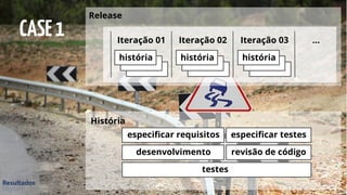 Release
Iteração 01
história
Iteração 02
história
Iteração 03
história
História
especificar requisitos especificar testes
desenvolvimento revisão de código
testes
...
CASE1
 