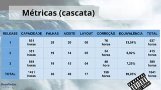 RELEASE CAPACIDADE FALHAS ACEITE LAYOUT CORREÇÃO EQUIVALÊNCIA TOTAL
1
561
horas
28 20 08
76
horas
13,54%
637
horas
2
381
horas
19 14 05
34
horas
8,92%
415
horas
3
549
horas
19 15 04
40
hora
7,28%
589
horas
TOTAL
1491
horas
66 49 17
150
horas
10,06%
1641
horas
Métricas (cascata)
 