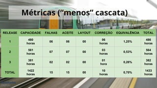 RELEASE CAPACIDADE FALHAS ACEITE LAYOUT CORREÇÃO EQUIVALÊNCIA TOTAL
1
480
horas
06 06 00
06
horas
1,25%
486
horas
2
561
horas
07 07 00
03
horas
0,53%
564
horas
3
381
horas
02 02 00
01
hora
0,26%
382
horas
TOTAL
1422
horas
15 15 00
10
horas
0,70%
1433
horas
Métricas (“menos” cascata)
 