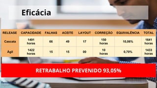 RELEASE CAPACIDADE FALHAS ACEITE LAYOUT CORREÇÃO EQUIVALÊNCIA TOTAL
Cascata
1491
horas
66 49 17
150
horas
10,06%
1641
horas
Ágil
1422
horas
15 15 00
10
horas
0,70%
1433
horas
RETRABALHO PREVENIDO 93,05%
Eficácia
 