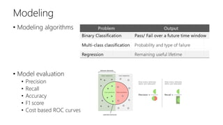 Modeling
• Modeling algorithms
• Model evaluation
• Precision
• Recall
• Accuracy
• F1 score
• Cost based ROC curves
 
