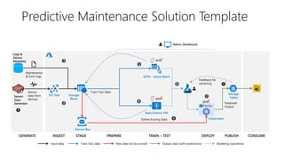 GENERATE
Storage
Blobs
Sensor
data from
devices
Sensor
Data
Generator







IoT Hub
INGEST TRAIN – TEST DEPLOY PUBLISH CONSUMESTAGE
Service Bus
Maintenance
& Error logs
PREPARE
Admin Dashboard
Data Science VM
Storage
Tables
KubernetesOnline Scoring Data
Predicted
Output
Logs &
Device
Metadata
Input data Train-Test data New data (to be scored) Output data (with predictions) Modeling operations


Predictive Maintenance Solution Template
AZTK – Azure Batch
Train-Test Data
Feedback for
retraining
 