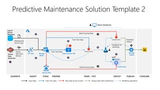 GENERATE
Storage
Blobs
Sensor
data from
devices
Sensor
Data
Generator







IoT Hub
INGEST TRAIN – TEST DEPLOY PUBLISH CONSUMESTAGE
Service Bus
Maintenance
& Error logs
PREPARE
Admin Dashboard
Data Science VM Storage
Tables

Kubernetes
Batch Scoring Data
Online Scoring Data
Train-Test Data Predicted
Output
Logs &
Device
Metadata
Train-Test Data
Input data Train-Test data New data (to be scored) Output data (with predictions) Modeling operations


Predictive Maintenance Solution Template 2
Feedback for
retraining
 