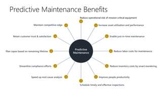 Predictive
Maintenance
+
+
+
+
+
+
+
+
+
+
+
+
Reduce operational risk of mission critical equipment
Increase asset utilization and performance
Predictive Maintenance Benefits
Enable just-in-time maintenance
Reduce labor costs for maintenance
Reduce inventory costs by smart reordering
Improve people productivity
Schedule timely and effective inspections
Speed up root cause analysis
Streamline compliance efforts
Plan capex based on remaining lifetime
Retain customer trust & satisfaction
Maintain competitive edge
 