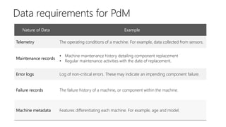 Data requirements for PdM
Nature of Data Example
Telemetry The operating conditions of a machine. For example, data collected from sensors.
Maintenance records
• Machine maintenance history detailing component replacement
• Regular maintenance activities with the date of replacement.
Error logs Log of non-critical errors. These may indicate an impending component failure.
Failure records The failure history of a machine, or component within the machine.
Machine metadata Features differentiating each machine. For example, age and model.
 