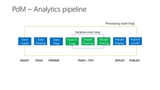 INGEST TRAIN – TEST DEPLOY PUBLISHSTAGE PREPARE
PdM – Analytics pipeline
Feature
Engg
Model
Training
Model
Testing
Data
Prep
Data
Staging
Model
Deploy
Data
Ingest
Publish
results
Iterative inner loop
Processing outer loop
 