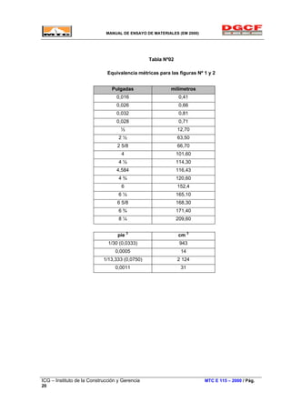 MANUAL DE ENSAYO DE MATERIALES (EM 2000)
Tabla Nº02
Equivalencia métricas para las figuras Nº 1 y 2
Pulgadas milímetros
0,016 0,41
0,026 0,66
0,032 0,81
0,028 0,71
½ 12,70
2 ½ 63,50
2 5/8 66,70
4 101,60
4 ½ 114,30
4,584 116,43
4 ¾ 120,60
6 152,4
6 ½ 165,10
6 5/8 168,30
6 ¾ 171,40
8 ¼ 209,60
pie 3
cm 3
1/30 (0,0333) 943
0,0005 14
1/13,333 (0,0750) 2 124
0,0011 31
ICG – Instituto de la Construcción y Gerencia MTC E 115 – 2000 / Pág.
20
 