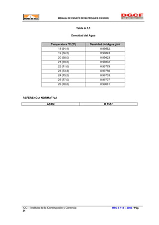 MANUAL DE ENSAYO DE MATERIALES (EM 2000)
Tabla A.1.1
Densidad del Agua
Temperatura ºC (ºF) Densidad del Agua g/ml
18 (64,4) 0,99862
19 (66,2) 0,99843
20 (68,0) 0,99823
21 (69,8) 0,99802
22 (71,6) 0,99779
23 (73,4) 0,99756
24 (75,2) 0,99733
25 (77,0) 0,99707
26 (78,8) 0,99681
REFERENCIA NORMATIVA
ASTM D 1557
ICG – Instituto de la Construcción y Gerencia MTC E 115 – 2000 / Pág.
21
 
