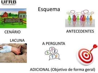 Esquema


CENÁRIO                       ANTECEDENTES

  LACUNA
                 A PERGUNTA




           ADICIONAL (Objetivo de forma geral)
 