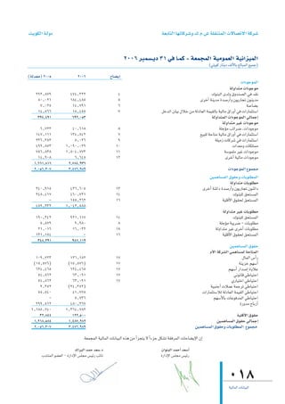 â`jƒµdG á`dhO                                                                       á©HÉàdG É¡JÉcô°Th ∑.Ω.¢T á∏≤æàªdG ä’É°üJ’G ácô°T


                                                             2006 ôÑª°ù`jO 31 »a É`ªc - á©ªéªdG á«eƒª©dG á«fGõ«ªdG
                                                                                                                     (»àjƒc QÉæjO ∞dC’ÉH ≠dÉÑªdG ™«ªL)

(ádó©e) 2005                   2006                ìÉ°†jEG
                                                                                                                                     äGOƒLƒªdG
                                                                                                                             ádhGóàe äGOƒLƒe
    292^879               474^322                       4                                                        ∑ƒæÑdG iódh ¥hóæ°üdG »a ó≤f
     80^021               184^485                       5                                                iôNCG áæjóe Ió°UQCGh ¿ƒjQÉéJ ¿ƒæjóe
      7^025                14^791                       6                                                                               á``YÉ°†H
     14^566                18^455                       7                           πNódG ¿É«H ∫ÓN øe ádOÉ©dG áª«≤dÉH á«dÉe ¥GQhCG »a äGQÉªãà°SG
     394^491               692^053                                                                               ádhGóàªdG äGOƒLƒªdG »dÉªLEG
                                                                                                                        ádhGóàe ô«Z äGOƒLƒe
      6^723               40^618                        8                                                             á∏LDƒe ÖFGô°V ` äGOƒLƒe
    147^111              134^842                        7                                                ™«Ñ∏d áMÉàe á«dÉe ¥GQhCG »a äGQÉªãà°SG
    236^383                8^026                        9                                                          á∏«eR äÉcô°T »a äGQÉªãà°SG
    499^853            1^090^029                       10                                                                      äGó©eh äÉµ∏àªe
    756^838            1^504^773                       11                                                                 á°Sƒª∏e ô«Z äGOƒLƒe
     14^908                6^648                       12                                                                  iôNCG á«dÉe äGOƒLƒe
   1^661^816            2^784^936
   2^056^307            3^476^989                                                                                                  äGOƒLƒªdG ´ƒªée
                                                                                                                     ø«ªgÉ°ùªdG ¥ƒ≤Mh äÉHƒ∏£ªdG
                                                                                                                                     ádhGóàe äÉHƒ∏£e
    240^915              426^605                       13                                                         iôNCG áæFGO Ió°UQCGh ¿ƒjQÉéJ ¿ƒæFGO
    248^417              460^721                       14                                                                              ∑ƒæÑ∏d ≥ëà°ùªdG
          -              155^262                       16                                                                      á«∏bC’G ¥ƒ≤ëd ≥ëà°ùªdG
    489^332            1^042^588
                                                                                                                               ádhGóàe ô«Z äÉHƒ∏£e
    190^342               921^117                      14                                                                              ∑ƒæÑ∏d ≥ëà°ùªdG
      5^879                 9^980                       8                                                                    á∏LDƒe áÑjô°V - äÉHƒ∏£e
     21^016                16^022                      15                                                                 ádhGóàe ô«Z iôNCG äÉHƒ∏£e
    131^154                      -                     16                                                                      á«∏bC’G ¥ƒ≤ëd ≥ëà°ùªdG
     348^391               947^119
                                                                                                                               ø«ªgÉ°ùªdG ¥ƒ≤M
                                                                                                                  ΩC’G ácô°ûdG »ªgÉ°ùªd áMÉàªdG
   109^723               126^182                       17                                                                               ∫ÉªdG ¢SCGQ
  (15^576)              (15^576)                       17                                                                             áæjõN º¡°SCG
   624^465               624^465                       17                                                                      º¡°SCG QGó°UEG IhÓY
    54^862                63^091                       17                                                                         »fƒfÉb »WÉ«àMG
    54^862                63^091                       17                                                                       …QÉ«àNG »WÉ«àMG
     2^352              (24^352)                                                                                  á«ÑæLCG äÓªY áªLôJ »WÉ«àMG
    55^540                41^778                                                                              äGQÉªãà°SÓd ádOÉ©dG áª«≤dG »WÉ«àMG
          -                5^736                                                                                     º¡°SC’ÉH äÉYƒaóªdG »WÉ«àMG
   299^512               480^367                                                                                                       IQhóe ìÉHQCG
 1^185^740             1^364^782
     32^844               122^500                                                                                                 á«∏bC’G ¥ƒ≤M
  1^218^584             1^487^282                                                                                      ø«ªgÉ°ùªdG ¥ƒ≤M »dÉªLEG
  2^056^307             3^476^989                                                                          ø«ªgÉ°ùªdG ¥ƒ≤Mh äÉHƒ∏£ªdG ´ƒªée
                                  .á©ªéªdG á«dÉªdG äÉfÉ«ÑdG √òg øe GC õéàj ’ kGAõL πµ°ûJ á≤aôªdG äÉMÉ°†jE’G ¿EG
                              ∑GôÑdG óªM ó©°S.O                                     ¿GƒæÑdG óªMCG ó©°SCG
       ÜóàæªdG ƒ°†©dG - IQGOE’G ¢ù∏ée ¢ù«FQ ÖFÉf                                    IQGOE’G ¢ù∏ée ¢ù«FQ


                                                                                                                                  018
                                                                                                                                   á«dÉªdG äÉfÉ«ÑdG
 