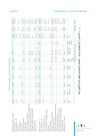 á©HÉàdG É¡JÉcô°Th ∑.Ω.¢T á∏≤æàªdG ä’É°üJ’G ácô°T




                                                                                                                                                                                                                                                                            020          á«dÉªdG äÉfÉ«ÑdG
                                                                  2006 ôÑª°ùjO 31 »a á«¡àæªdG áæ°ùdG - ™ªéªdG ø«ªgÉ°ùªdG ¥ƒ≤M »a äGô««¨àdG ¿É«H
                                                      ´ƒªÛG á«∏bC’G ¥ƒ≤M                         ΩC’G ácô°ûdG »ªgÉ°ùŸ ìÉàŸG á«µ∏ŸG ¥ƒ≤M
                                                                                                                               »WÉ«àMG
                                                                                          »WÉ«àMG                                 áªLôJ
                                                                                ìÉHQCG   äÉYƒaóŸG      áª«≤dG »WÉ«àMG            äÓªY            »WÉ«àMG             »WÉ«àMG              º¡°SCG    QGó°UEG IhÓY         ¢SCGQ
                                                                               IQhóe      º¡°SC’ÉH äGQÉªãà°SÓd ádOÉ©dG            á«ÑæLCG        …QÉ«àNG              ÊƒfÉb              áæjõN              º¡°SCG       ∫ÉŸG
                                                   1^218^584      32^844     299^512            -               55^540    2^352                   54^862              54^862          (15^576)          624^465      109^723                              (∫ó©e) 2006 ôjÉæj 1 ‘ ó«°UôdG
                                                   (27^446)       (742)            -            -                    - (26^704)                        -                   -                -                 -            -                                     äÓªY πjƒ– ¥hôa ‘É°U
                                                          39           -           -            -                   39        -                        -                   -                 -                -            -        (‘É°üdÉH) ™«Ñ∏d áMÉàe äGQÉªãà°SG ≈∏Y á≤≤ﬁ ôFÉ°ùN
                                                   (13^801)            -           -            -            (13^801)         -                        -                   -                 -                -            -           ™«Ñ∏d áMÉàŸG äGQÉªãà°SÓd ádOÉ©dG áª«≤dG ‘ äGÒ¨àdG
                                                      5^736            -           -       5^736                     -        -                        -                   -                 -                -            -                     (24 ìÉ°†jEG) º¡°SC’ÉH äÉYƒaóŸG »WÉ«àMG
                                                   (35^472)       (742)            -       5^736             (13^762) (26^704)                         -                   -                 -                -            - Iô°TÉÑe á«µ∏ŸG ¥ƒ≤M ‘ É¡H ±Î©e (∞jQÉ°üe)äGOGôjEG ‘É°U
                                                    325^326      20^028     305^298             -                    -        -                        -                   -                 -                -            -                                 Iôªà°ùe äÉ«∏ªY øe áæ°ùdG íHQ
                                                    289^854      19^286     305^298        5^736             (13^762) (26^704)                         -                   -                 -                -            -                   áæ°ù∏d á≤≤ÙG (ôFÉ°ùÿG) äGOGôjE’G ´ƒª›
                                                          -            -   (16^458)             -                    -        -                   8^229               8^229                  -                -            -                                        äÉ«WÉ«àM’G ¤EG ∫ƒÙG
                                                     74^281      74^281            -            -                    -        -                        -                   -                 -                -            -                                                á›óe ∫ÉªYCG
                                                         854         854           -            -                    -        -                        -                   -                 -                -            -            (‘É°üdÉH) á«∏bC’G ¥ƒ≤M øe /¤EG º¡°SCG AGô°T/™«H
                                                    (1^827)     (1^827)            -            -                    -        -                        -                   -                 -                -            -                           É«ÑeGR - ™«H äGQÉ«N ΩGõàdG ‘ á°üM
                                                           -           -     16^459             -                    -        -                        -                   -                 -                -      16^459                                    (2005) áëæe º¡°SCG QGó°UEG
                                                   (94^464)     (2^938)    (91^526)             -                    -        -                        -                   -                 -                -            -                                  (2005) ájó≤f ìÉHQCG äÉ©jRƒJ
                                                   1^487^282     122^500     480^367        5^736               41^778 (24^352)                  63^091               63^091          (15^576)          624^465      126^182                                  2006 Èª°ùjO 31 ‘ ó«°UôdG
                                                    391^372       2^006     218^157             -               30^080           (702)           44^733              49^330           (4^028)                 -      51^796                                         2005 ôjÉæj 1 ‘ ó«°UôdG
                                                      2^618       (436)            -            -                     -          3^054                 -                   -                 -                -            -                                       äÓªY πjƒ– ¥hôa ‘É°U
                                                    (6^201)            -       (72)             -              (6^129)                -                -                   -                 -                -            -             (‘É°üdÉH) ™«Ñ∏d áMÉàe äGQÉªãà°SG øe á≤≤ﬁ ìÉHQCG
                                                     31^589            -           -            -               31^589                -                -                   -                 -                -            -             ™«Ñ∏d áMÉàŸG äGQÉªãà°SÓd ádOÉ©dG áª«≤dG ‘ äGÒ¨àdG
                                                     28^006       (436)        (72)             -               25^460           3^054                 -                   -                 -                -            - -Iô°TÉÑe á«µ∏ŸG ¥ƒ≤M ‘ É¡H ±Î©e (∞jQÉ°üe) äGOGôjEG ‘É°U
                                                    175^611       4^694     170^917             -                     -               -                -                   -                 -                -            -                        (∫ó©e)Iôªà°ùŸG äÉ«∏ª©dG øe áæ°ùd G íHQ
                                                     10^995            -     10^995             -                     -               -                -                   -                 -                -            -                                           áØbƒàe äÉ«∏ªY ìÉHQCG
                                                    214^612       4^258     181^840             -               25^460           3^054                 -                   -                 -                -            -                                 áæ°ù∏d á≤≤ÙG äGOGôjE’G ´ƒª›
                                                    670^313       3^095            -            -                     -               -                -                   -         (11^548)          624^465       54^301                                                ∫ÉŸG ¢SCGQ QGó°UEG
                                                           -           -   (15^661)             -                     -               -          10^129               5^532                  -                -            -                                         äÉ«WÉ«àM’G ¤EG ∫ƒÙG
                                                     25^193      25^193            -            -                     -               -                -                   -                 -                -            -                                                  á›óe ∫ÉªYCG
â`jƒµdG á`dhO
                                                           -           -    (3^626)             -                     -               -                -                   -                 -                -       3^626                                     (2004) áëæe º¡°SCG QGó°UEG
                                                   (82^906)     (1^708)    (81^198)             -                     -               -                -                   -                 -                -            -                                   (2004) ájó≤f ìÉHQCG äÉ©jRƒJ
                                                   1^218^584      32^844     299^512            -                55^540           2^352           54^862              54^862          (15^576)          624^465      109^723                       (∫ó©e) 2005 Èª°ùjO 31 ‘ Éªc ó«°UôdG
                                                                                                                                .á©ªÛG á«dÉŸG äÉfÉ«ÑdG √òg øe GC õéàj ’ kGAõL πµ°ûJ á≤aôŸG äÉMÉ°†jE’G ¿EG
 
