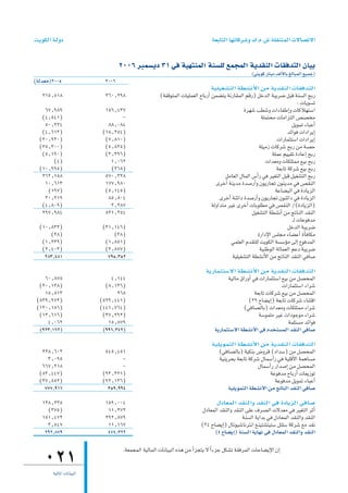 â`jƒµdG á`dhO                                                                   á©HÉàdG É¡JÉcô°Th ∑.Ω.¢T á∏≤æàªdG ä’É°üJ’G

                                   2006 ôÑª°ùjO 31 »a á«¡àæªdG áæ°ù∏d ™ªéªdG ájó≤ædG äÉ≤aóàdG ¿É«H
                                                                                                     (»àjƒc QÉæjO ∞dC’ÉH ≠dÉÑªdG ™«ªL)
(ádó©e)2005                 2006
                                                                                á«∏«¨°ûàdG á£°ûfC’G øe ájó≤ædG äÉ≤aóàdG
   215^518                  360^298                   (áØbƒàªdG äÉ«∏ª©dG ìÉHQCG øª°†àj áfQÉ≤ªdG ºbQ) πNódG áÑjô°V πÑb áæ°ùdG íHQ
                                                                                                                             : äÉjƒ°ùJ
    67^989                  156^437                                                             Iô¡°T Ö£°Th äGAÉØWEGh äÉcÓ¡à°SG
   (4^541)                        -                                                                      á∏ªàëe äÉeGõàdG ¢ü°üîe
    50^224                   88^084                                                                                       πjƒªJ AÉÑYCG
   (4^613)                 (18^254)                                                                                     óFGƒa äGOGôjEG
  (20^930)                  (7^810)                                                                               äGQÉªãà°SG äGOGôjEG
  (25^300)                  (5^825)                                                                     á∏«eR äÉcô°T íHQ øe á°üM
   (5^190)                  (3^396)                                                                            á∏ªY º««≤J IOÉYEG íHQ
       (4)                    1^062                                                                        äGó©eh äÉµ∏àªe ™«H íHQ
  (10^995)                    (268)                                                                               á©HÉJ ácô°T ™«H íHQ
   262^158                  570^328                                                    πeÉ©dG ∫ÉªdG ¢SCGQ »a ô«¨àdG πÑb π«¨°ûàdG íHQ
    10^613                  177^980                                               iôNCG áæjóe Ió°UQCGh ¿ƒjQÉéJ ¿ƒæjóe »a ¢ü≤ædG
     (197)                  (5^145)                                                                              áYÉ°†ÑdG »a IOÉjõdG
    30^219                   85^804                                                 iôNCG áæFGO Ió°UQCGh ¿ƒjQÉéJ ¿ƒæFGO »a IOÉjõdG
   (4^809)                    2^287                                             ádhGóàe ô«Z iôNCG äÉHƒ∏£e »a ¢ü≤ædG /(IOÉjõdG)
   297^984                  831^254                                                                  π«¨°ûàdG á£°ûfCG øe èJÉædG ó≤ædG
                                                                                                                          `d äÉYƒaóe
  (10^833)                 (31^146)                                                                                     πNódG áÑjô°V
      (28)                     (28)                                                                    IQGOE’G ¢ù∏ée AÉ°†YCG ICÉaÉµe
   (1^239)                  (1^851)                                                      »ª∏©dG Ωó≤à∏d âjƒµdG á°ù°SDƒe ≈dEG ´ƒaóªdG
   (2^403)                  (2^877)                                                                     á«æWƒdG ádÉª©dG ºYO áÑjô°V
    283^481                  795^352                                                      á«∏«¨°ûàdG á£°ûfC’G øe èJÉædG ó≤ædG »aÉ°U
                                                                             ájQÉªãà°S’G á£°ûfC’G øe ájó≤ædG äÉ≤aóàdG
    60^875                    4^144                                                   á«dÉe ¥GQhCG »a äGQÉªãà°SG ™«H øe π°üëªdG
  (20^138)                  (8^136)                                                                              äGQÉªãà°SG AGô°T
    15^813                       268                                                                á©HÉJ äÉcô°T ™«H øe π°üëªdG
 (839^972)                (529^441)                                                             (29 ìÉ°†jEG) á©HÉJ äÉcô°T AÉæàbG
 (130^186)                (441^764)                                                          (»aÉ°üdÉH) äGó©eh äÉµ∏àªe AGô°T
  (13^616)                 (37^292)                                                                   á°Sƒª∏e ô«Z äGOƒLƒe AGô°T
     4^062                   15^879                                                                                 áª∏à°ùe óFGƒa
  (923^162)                (996^342)                                            ájQÉªãà°S’G á£°ûfC’G »a Ωóîà°ùªdG ó≤ædG »aÉ°U
                                                                                á«∏jƒªàdG á£°ûfC’G øe ájó≤ædG äÉ≤aóàdG
   228^602                  545^451                                                (»aÉ°üdÉH) á«µæH ¢Vhôb (OGó°S) øe π°üëªdG
     3^095                         -                                               á«æjôëH á©HÉJ ácô°T ∫Éª°SCGQ »a á«∏bC’G áªgÉ°ùe
   667^218                         -                                                                 ∫Éª°SCGQ QGó°UEG øe π°üëªdG
  (83^447)                 (93^321)                                                                         áYƒaóe ìÉHQCG äÉ©jRƒJ
  (37^552)                 (92^136)                                                                           áYƒaóe πjƒªJ AÉÑYCG
    777^916                  359^994                                                   á«∏jƒªàdG á£°ûfC’G øe èJÉædG ó≤ædG »aÉ°U
   138^235                  159^004                                               ∫OÉ©ªdG ó≤ædGh ó≤ædG »a IOÉjõdG »aÉ°U
     (375)                   11^272                                        ∫OÉ©ªdG ó≤ædGh ó≤ædG ≈∏Y ±ô°üdG ä’ó©e »a ô«¨àdG ôKCG
   151^472                  292^879                                                            áæ°ùdG ájGóH »a ∫OÉ©ªdG ó≤ædGh ó≤ædG
     3^547                   11^167                                        (24 ìÉ°†jEG) ∫Éfƒ«°TÉfôàfG ≠æ«à°ûà«à°S πà∏°S ácô°T ™e ó≤f
    292^879                  474^322                                             (4 ìÉ°†jEG) áæ°ùdG ájÉ¡f »a ∫OÉ©ªdG ó≤ædGh ó≤ædG

                                    .á©ªéªdG á«dÉªdG äÉfÉ«ÑdG √òg øe GC õéàj ’ kGAõL πµ°ûJ á≤aôªdG äÉMÉ°†jE’G ¿EG
    021
        á«dÉŸG äÉfÉ«ÑdG
 